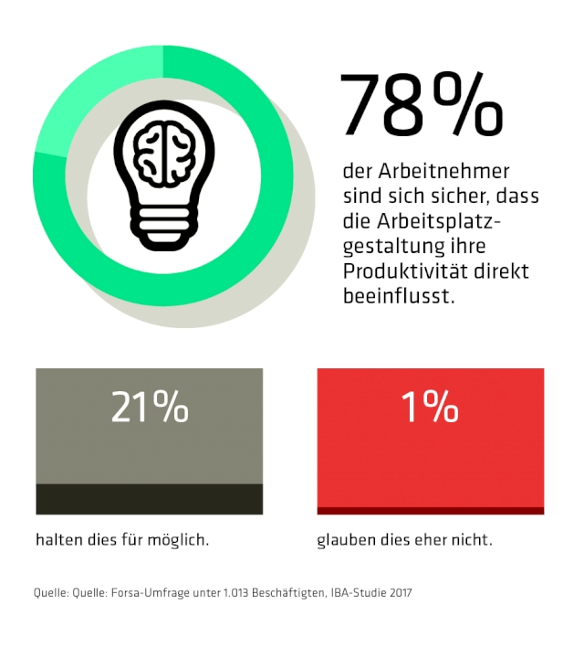 <i>The influence of well-being on productivity (78% of the employees are convinced that the design of the workplace directly influences their productivity, 21% think this is possible, 1% do not agree</i>