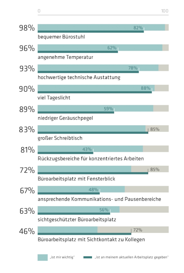 <i>Importance of various factors for well-being at the workplace in comparison to current conditions (comfortable office chair, agreeable temperature, high-quality technical equipment, plenty of daylight, low noise level, large desk, retreat areas for concentrated work, office workstation with window view, attractive communication and rest areas, sight-protected office workstation, office workstation with visual contact to colleagues</i>
