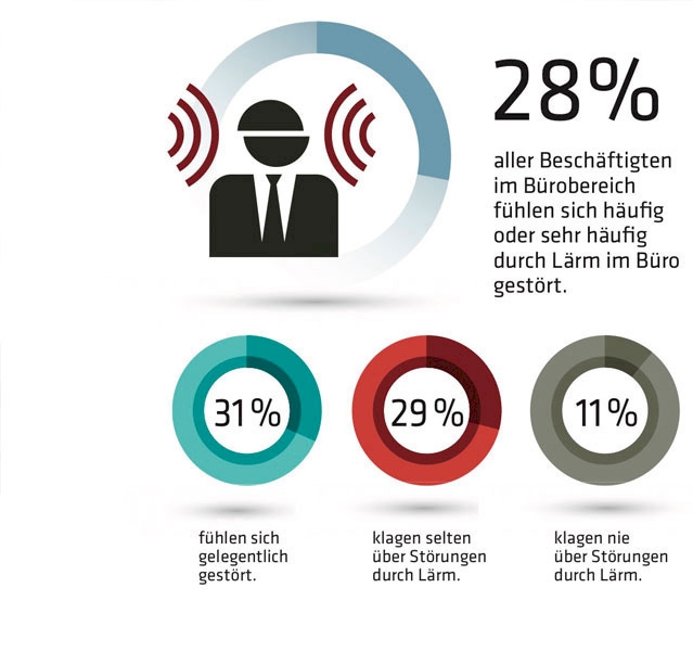 Viele Beschäftigte klagen über Lärm. Grafik: IBA