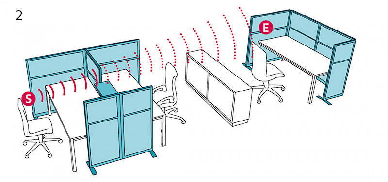 Use of sound screens at the workplaces: STI = 0.63