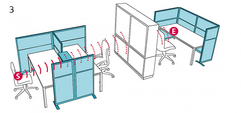 Additional shielding due to tall cupboards: STI = 0.58