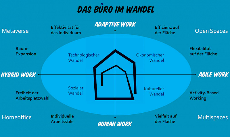 Office transition from Hybrid Work to Adaptive Work. Image: Birgit Gebhardt